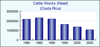 Costa Rica. Cattle Stocks (Head)