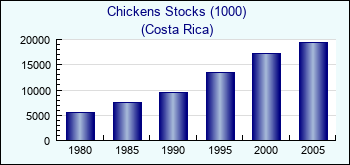 Costa Rica. Chickens Stocks (1000)