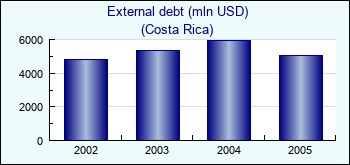 Costa Rica. External debt (mln USD)