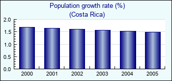 Costa Rica. Population growth rate (%)