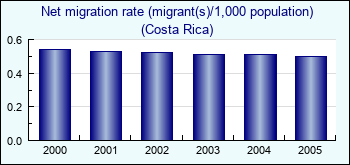 Costa Rica. Net migration rate (migrant(s)/1,000 population)