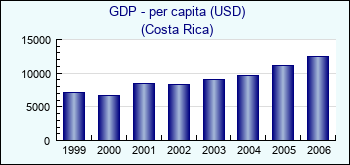 Costa Rica. GDP - per capita (USD)