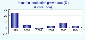 Costa Rica. Industrial production growth rate (%)