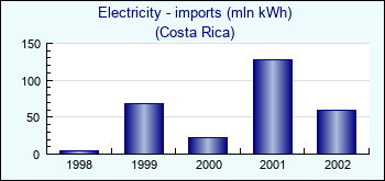 Costa Rica. Electricity - imports (mln kWh)