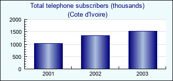 Cote d'Ivoire. Total telephone subscribers (thousands)