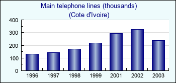 Cote d'Ivoire. Main telephone lines (thousands)