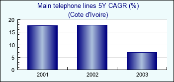 Cote d'Ivoire. Main telephone lines 5Y CAGR (%)