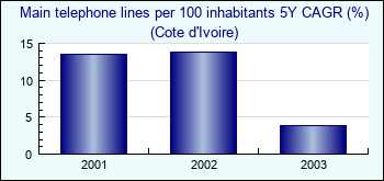 Cote d'Ivoire. Main telephone lines per 100 inhabitants 5Y CAGR (%)