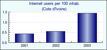Cote d'Ivoire. Internet users per 100 inhab.