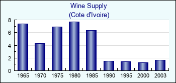 Cote d'Ivoire. Wine Supply