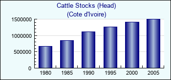 Cote d'Ivoire. Cattle Stocks (Head)