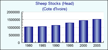 Cote d'Ivoire. Sheep Stocks (Head)