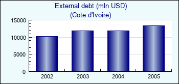 Cote d'Ivoire. External debt (mln USD)