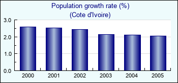 Cote d'Ivoire. Population growth rate (%)