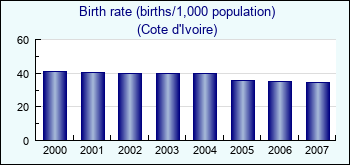 Cote d'Ivoire. Birth rate (births/1,000 population)