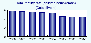 Cote d'Ivoire. Total fertility rate (children born/woman)