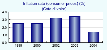 Cote d'Ivoire. Inflation rate (consumer prices) (%)