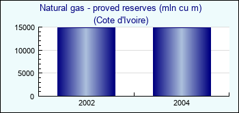 Cote d'Ivoire. Natural gas - proved reserves (mln cu m)