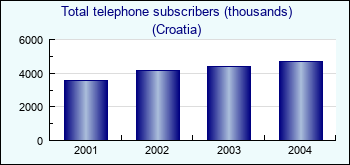 Croatia. Total telephone subscribers (thousands)