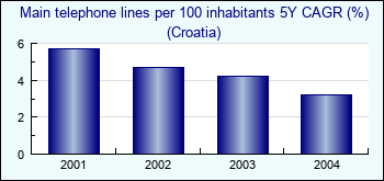 Croatia. Main telephone lines per 100 inhabitants 5Y CAGR (%)