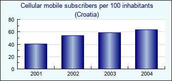 Croatia. Cellular mobile subscribers per 100 inhabitants