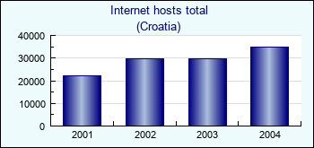 Croatia. Internet hosts total