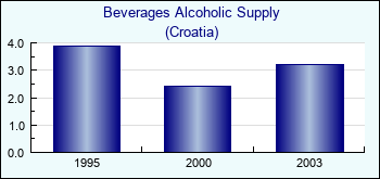 Croatia. Beverages Alcoholic Supply