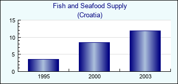 Croatia. Fish and Seafood Supply