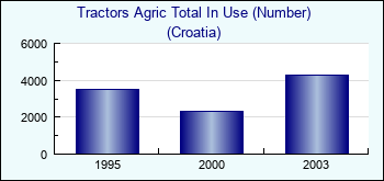 Croatia. Tractors Agric Total In Use (Number)