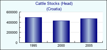 Croatia. Cattle Stocks (Head)