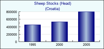 Croatia. Sheep Stocks (Head)