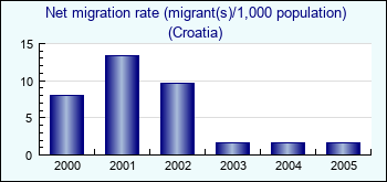 Croatia. Net migration rate (migrant(s)/1,000 population)