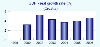 Croatia. GDP - real growth rate (%)