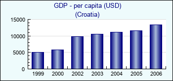 Croatia. GDP - per capita (USD)