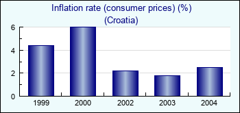 Croatia. Inflation rate (consumer prices) (%)