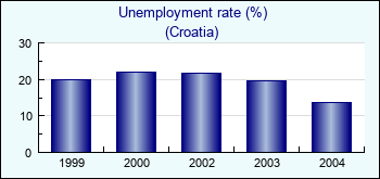 Croatia. Unemployment rate (%)