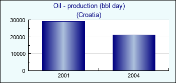 Croatia. Oil - production (bbl day)