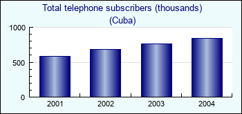 Cuba. Total telephone subscribers (thousands)