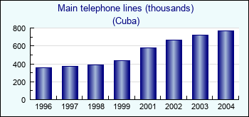 Cuba. Main telephone lines (thousands)