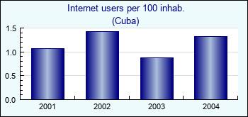 Cuba. Internet users per 100 inhab.