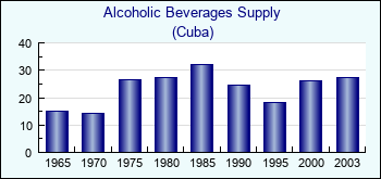 Cuba. Alcoholic Beverages Supply