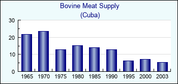 Cuba. Bovine Meat Supply