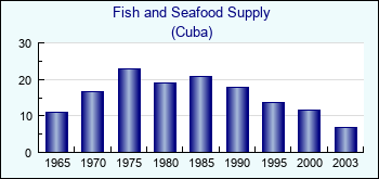 Cuba. Fish and Seafood Supply