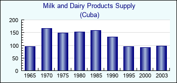 Cuba. Milk and Dairy Products Supply