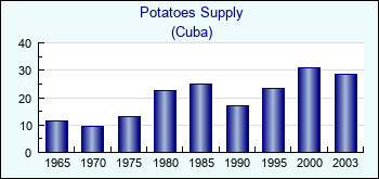 Cuba. Potatoes Supply