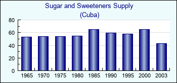 Cuba. Sugar and Sweeteners Supply
