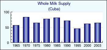 Cuba. Whole Milk Supply