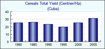 Cuba. Cereals Total Yield (Centner/Ha)