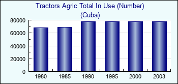 Cuba. Tractors Agric Total In Use (Number)