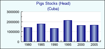 Cuba. Pigs Stocks (Head)